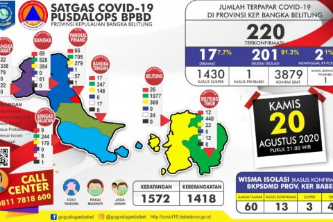 Bertambah 1, Positif Covid-19 di Babel Berjumlah 220 Kasus