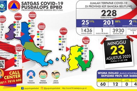 Bertambah 2 Kasus, Positif Covid-19 di Babel Berjumlah 228