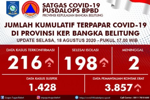 Bertambah 2 Positif dan 2 Sembuh, Jumlah Positif Covid-19 di Babel 216