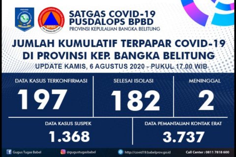 Kesembuhan Pasien Covid-19 di Babel Mencapai 92,38 Persen