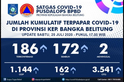 Pusdalops BPBD Babel : 1 Positif, 3 Sembuh