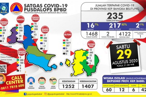 Pusdalops BPBD Babel Laporkan 3 Kesembuhan Pasien Covid-19