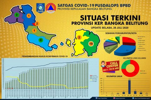 Tak Ada Penambahan, Covid-19 Babel : 191 Positif, Sembuh 173