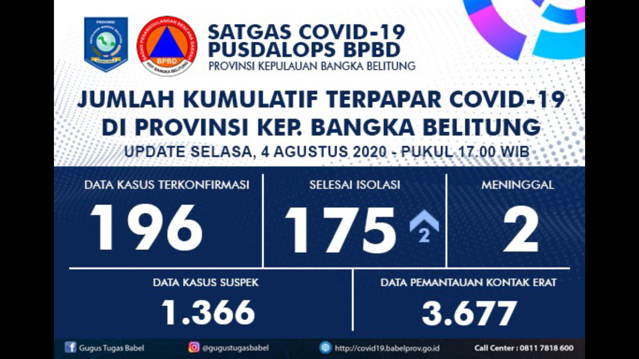 Bertambah 2 Pasien Sembuh, Update Covid-19 di Babel : Positif 196, Sembuh 175