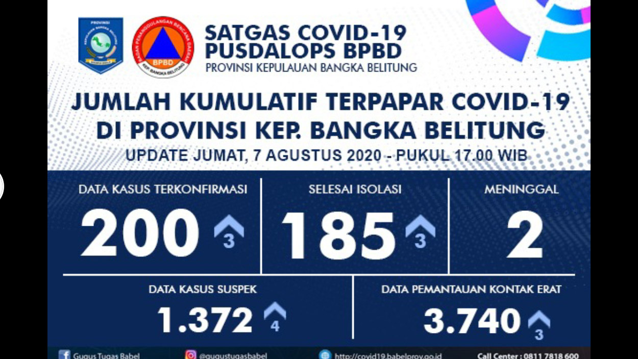 Bertambah 3 Positif dan 3 Sembuh, Angka Positif Covid-19 di Babel Capai 200