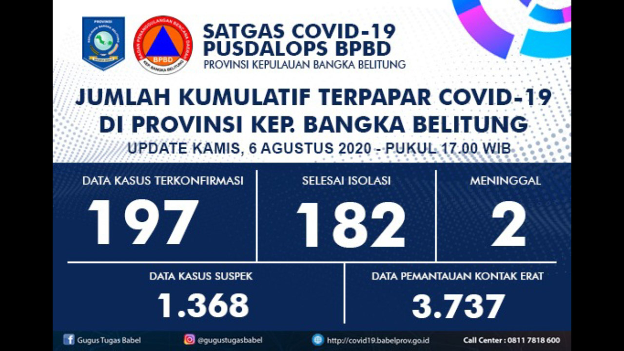 Kesembuhan Pasien Covid-19 di Babel Mencapai 92,38 Persen