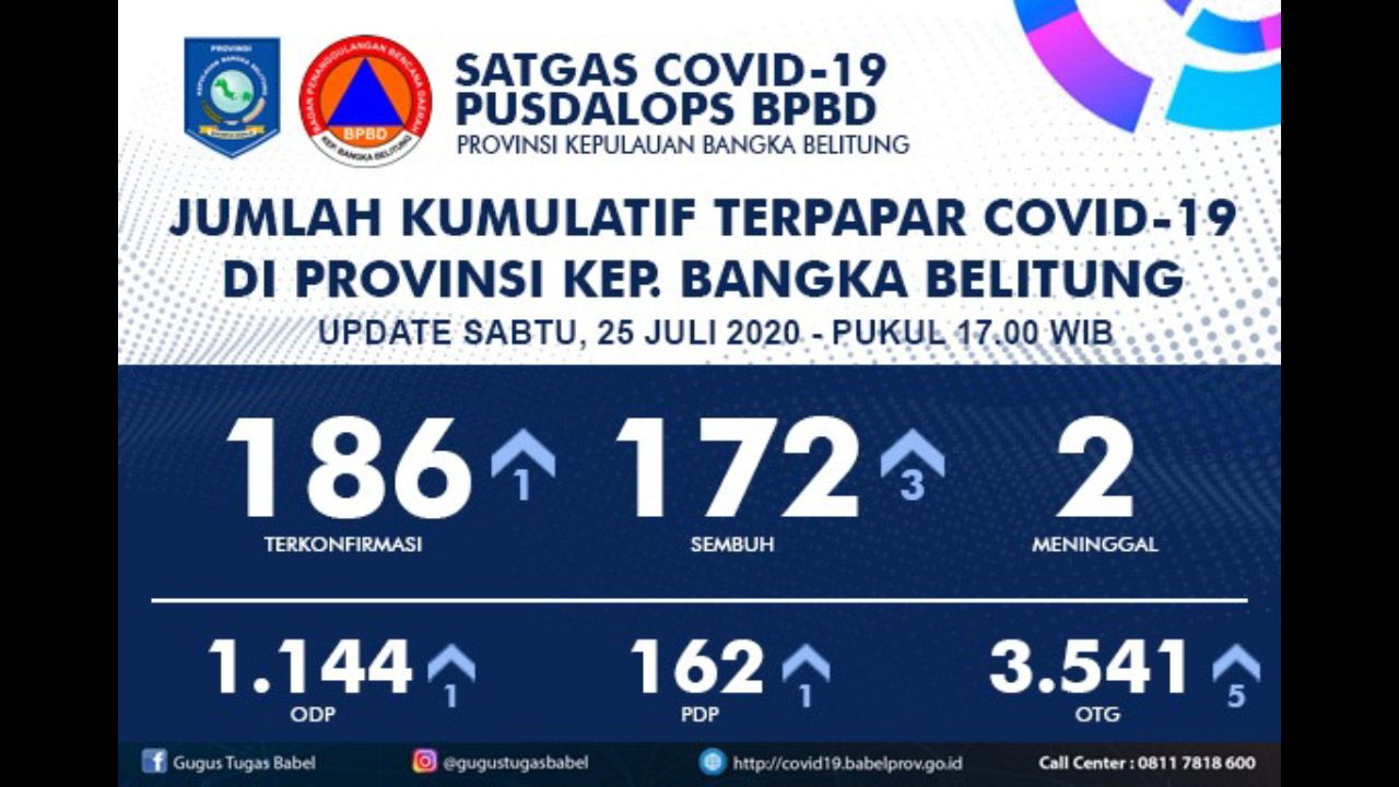 Pusdalops BPBD Babel : 1 Positif, 3 Sembuh