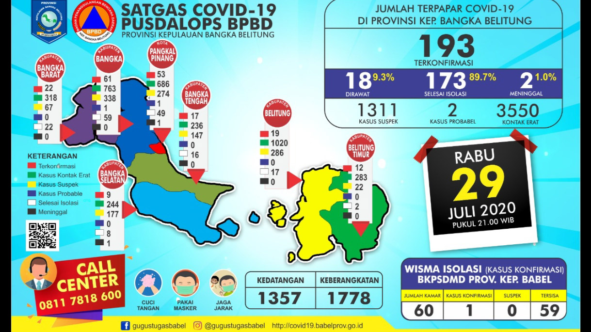 Pusdalops BPBD Babel Laporkan Penambahan 2 Positif Covid-19